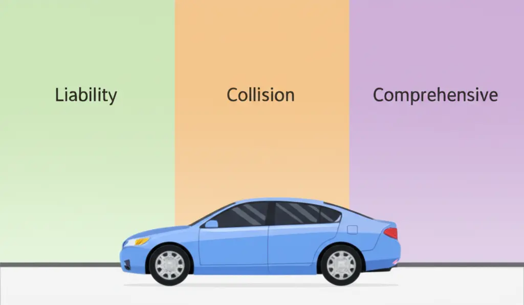 Car with different insurance coverage zones labeled