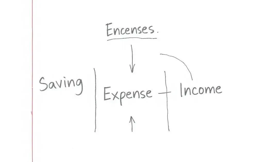 A budgeting plan with categories like savings, expenses, and income
