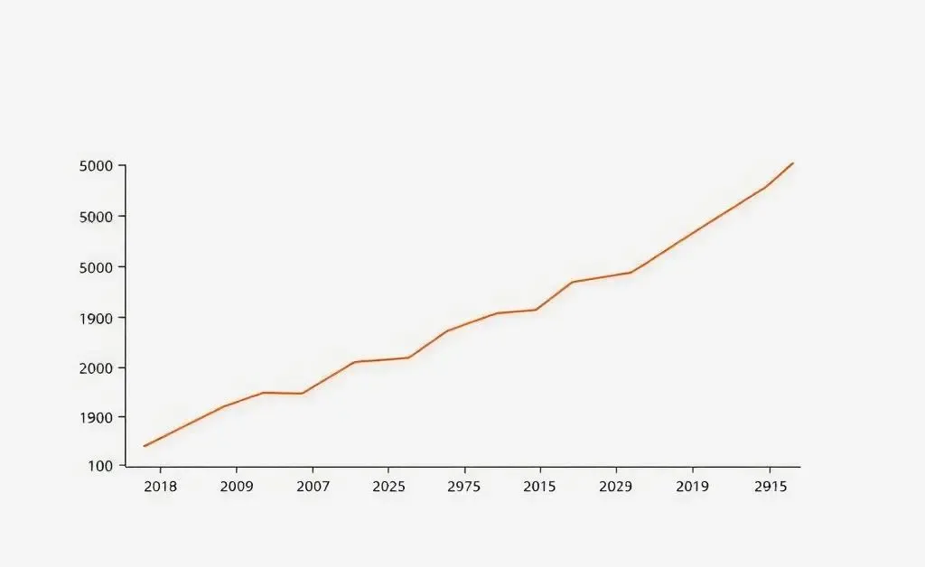 Chart illustrating dividend growth over time